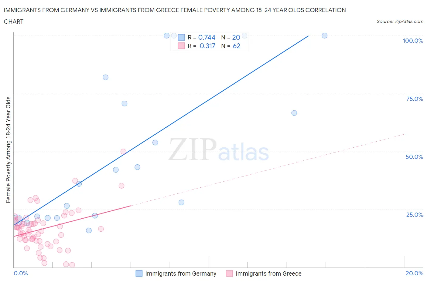Immigrants from Germany vs Immigrants from Greece Female Poverty Among 18-24 Year Olds