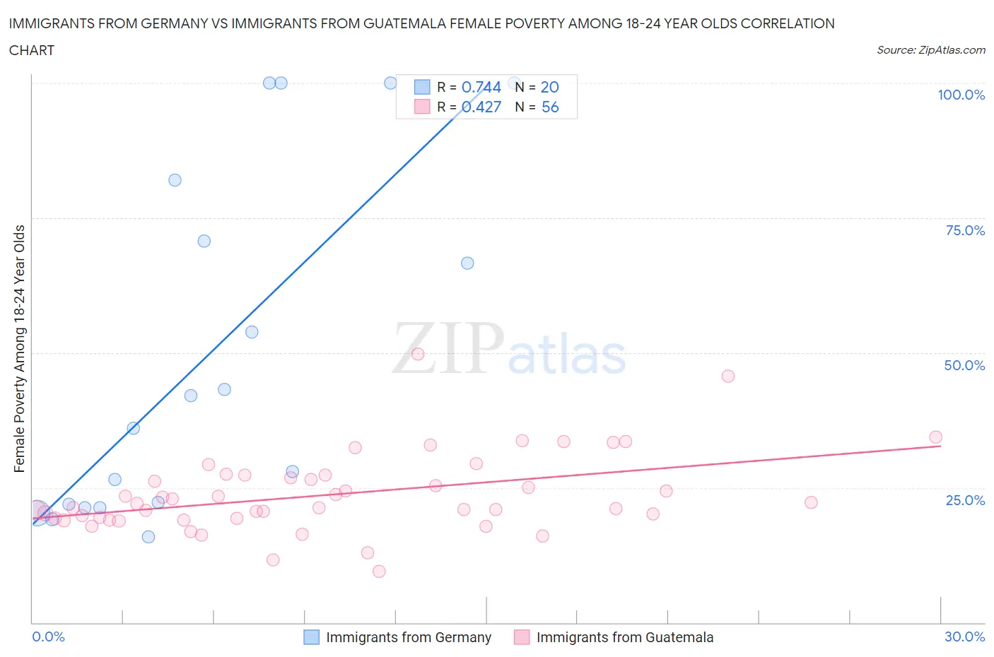 Immigrants from Germany vs Immigrants from Guatemala Female Poverty Among 18-24 Year Olds
