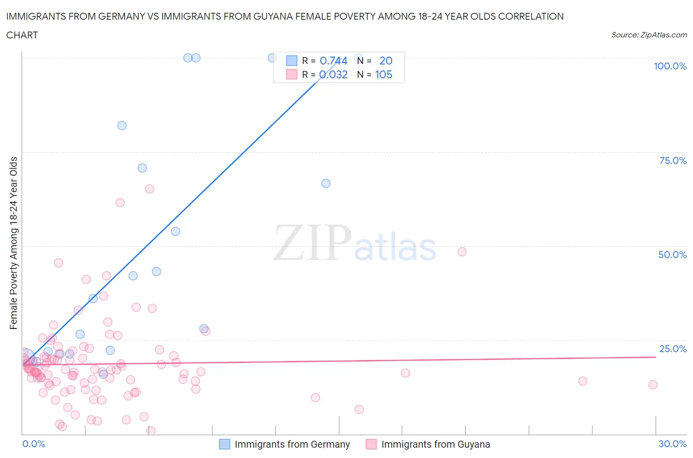 Immigrants from Germany vs Immigrants from Guyana Female Poverty Among 18-24 Year Olds