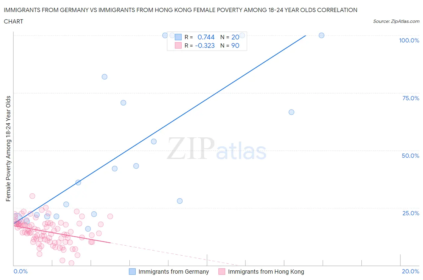 Immigrants from Germany vs Immigrants from Hong Kong Female Poverty Among 18-24 Year Olds