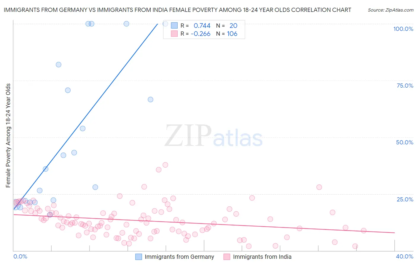 Immigrants from Germany vs Immigrants from India Female Poverty Among 18-24 Year Olds