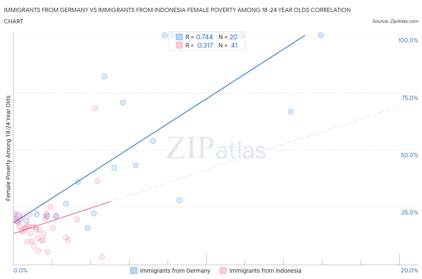 Immigrants from Germany vs Immigrants from Indonesia Female Poverty Among 18-24 Year Olds