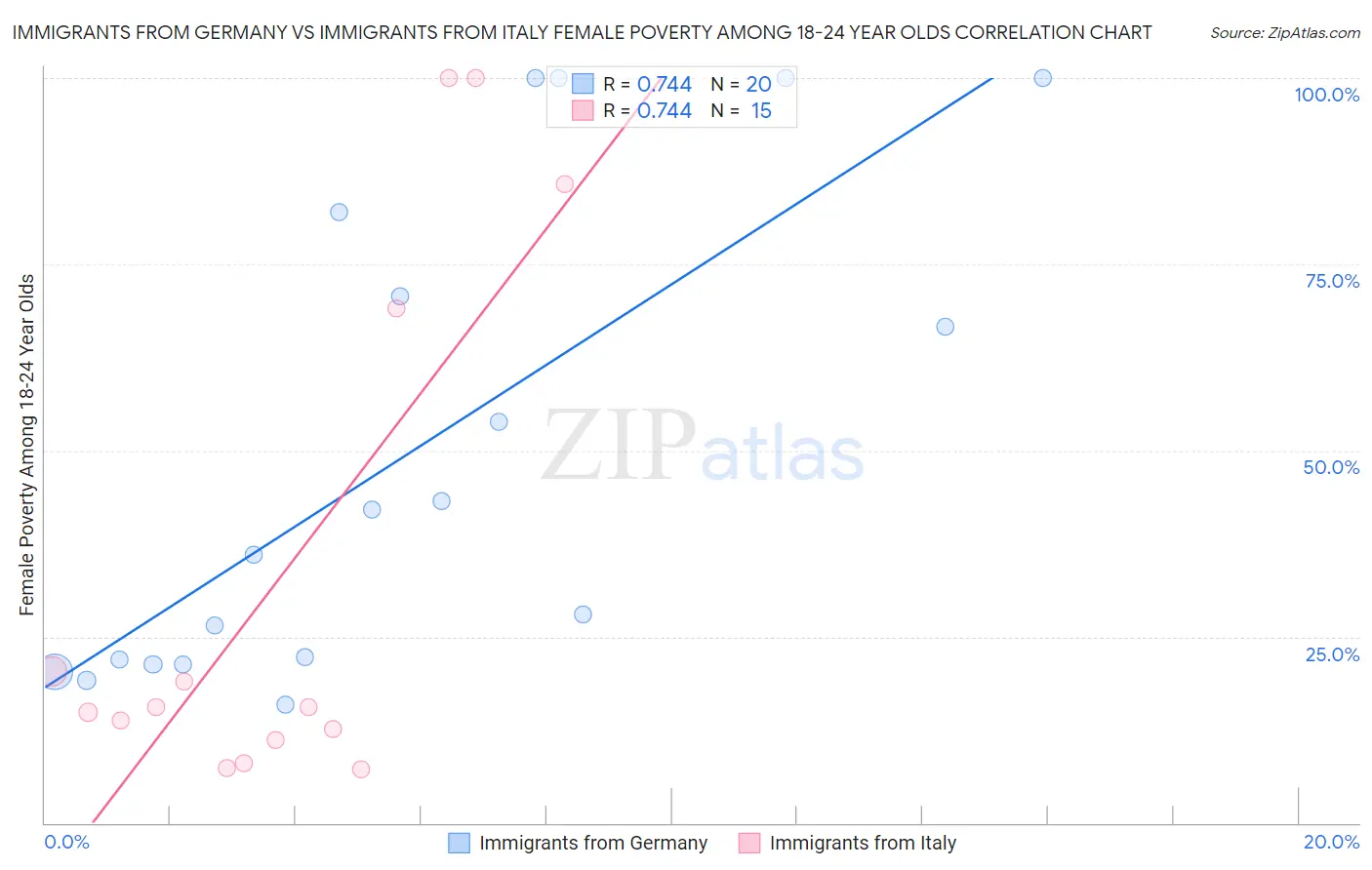 Immigrants from Germany vs Immigrants from Italy Female Poverty Among 18-24 Year Olds