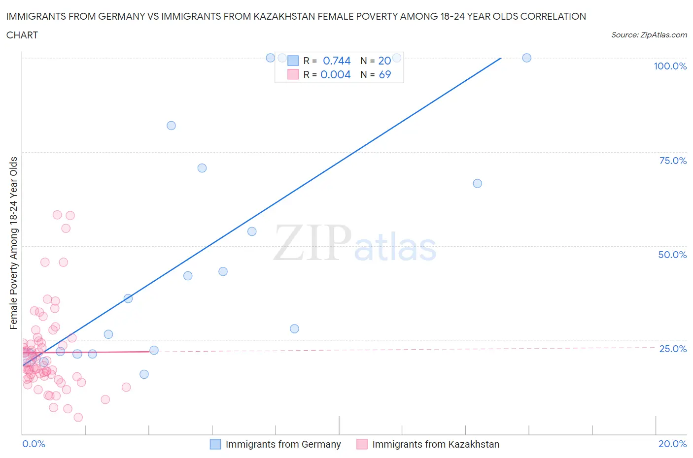 Immigrants from Germany vs Immigrants from Kazakhstan Female Poverty Among 18-24 Year Olds