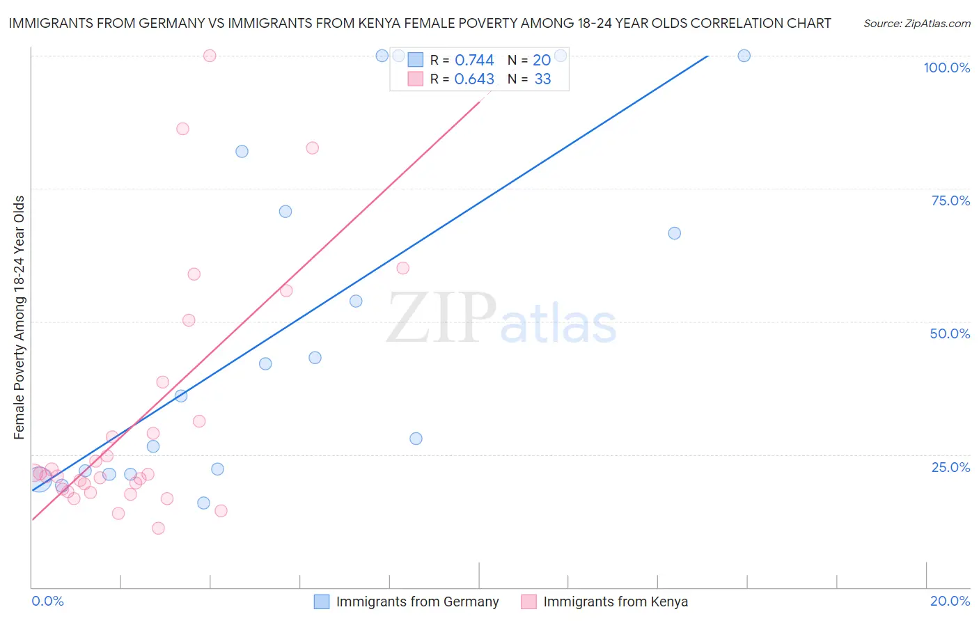 Immigrants from Germany vs Immigrants from Kenya Female Poverty Among 18-24 Year Olds