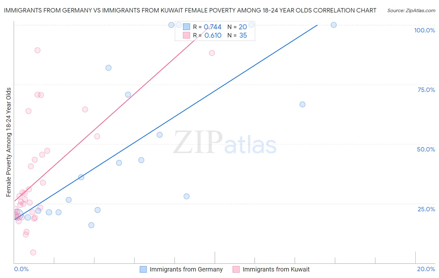 Immigrants from Germany vs Immigrants from Kuwait Female Poverty Among 18-24 Year Olds