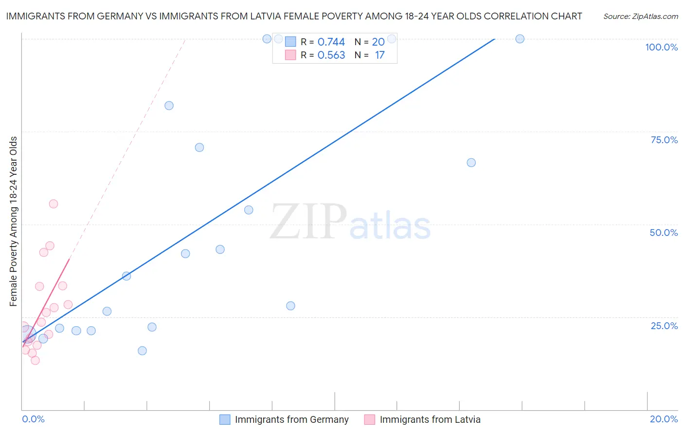 Immigrants from Germany vs Immigrants from Latvia Female Poverty Among 18-24 Year Olds