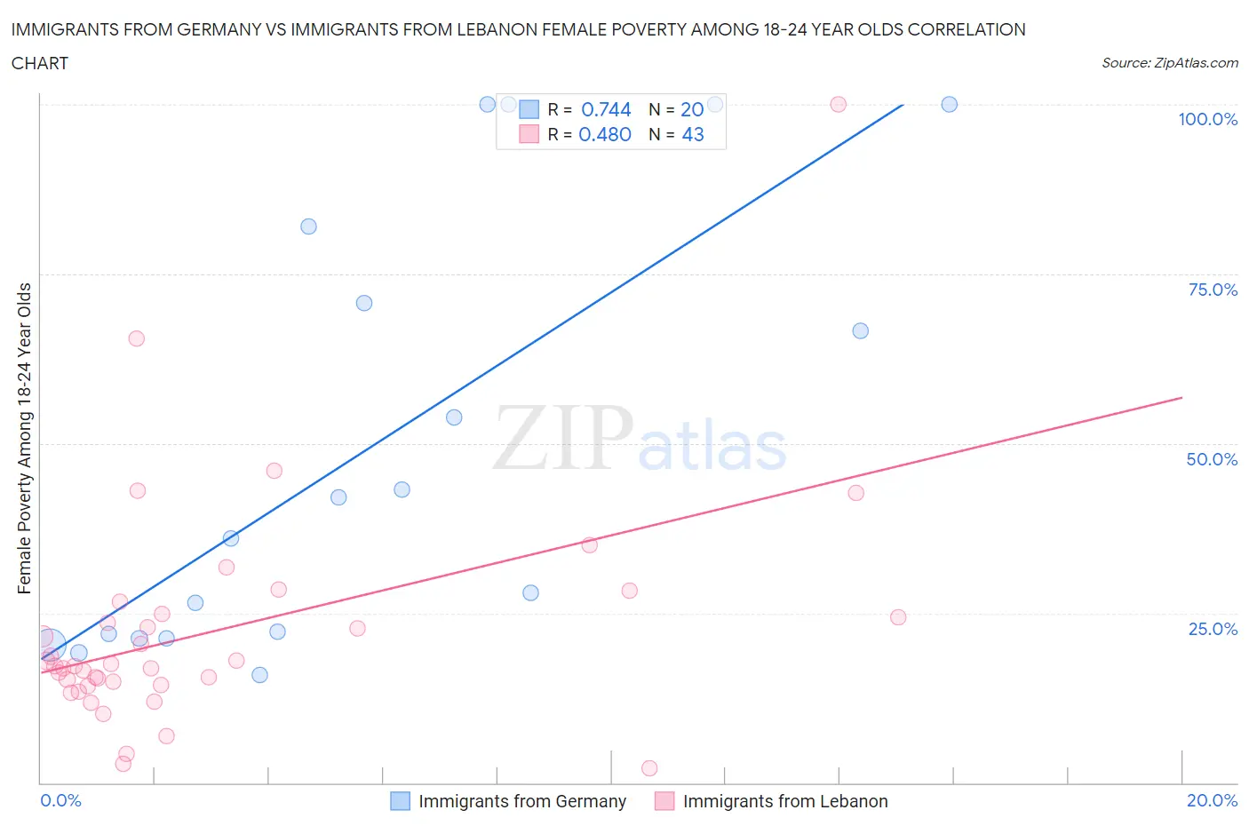 Immigrants from Germany vs Immigrants from Lebanon Female Poverty Among 18-24 Year Olds