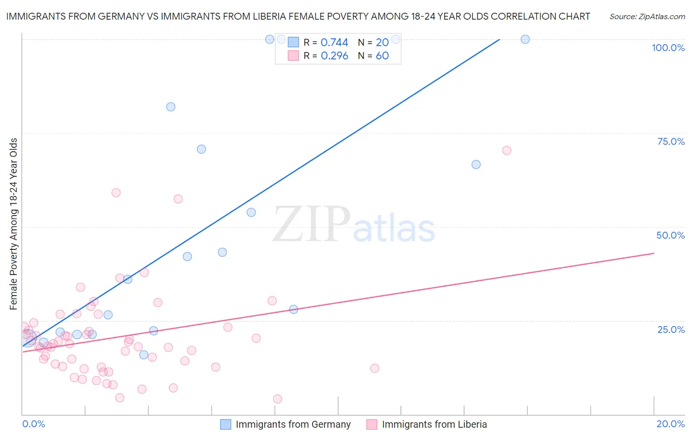 Immigrants from Germany vs Immigrants from Liberia Female Poverty Among 18-24 Year Olds