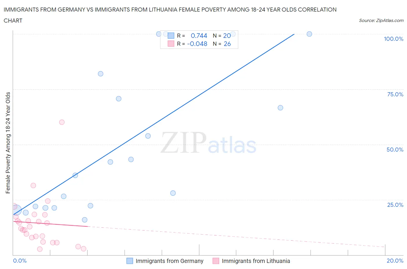 Immigrants from Germany vs Immigrants from Lithuania Female Poverty Among 18-24 Year Olds