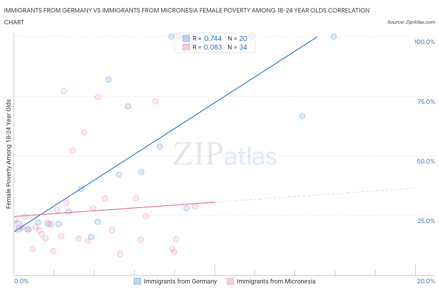 Immigrants from Germany vs Immigrants from Micronesia Female Poverty Among 18-24 Year Olds