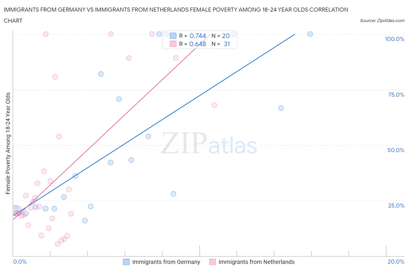 Immigrants from Germany vs Immigrants from Netherlands Female Poverty Among 18-24 Year Olds