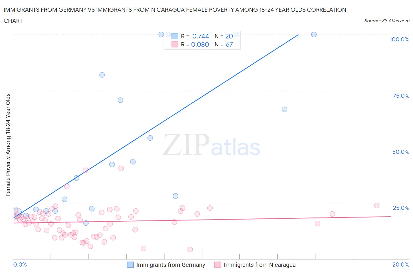 Immigrants from Germany vs Immigrants from Nicaragua Female Poverty Among 18-24 Year Olds