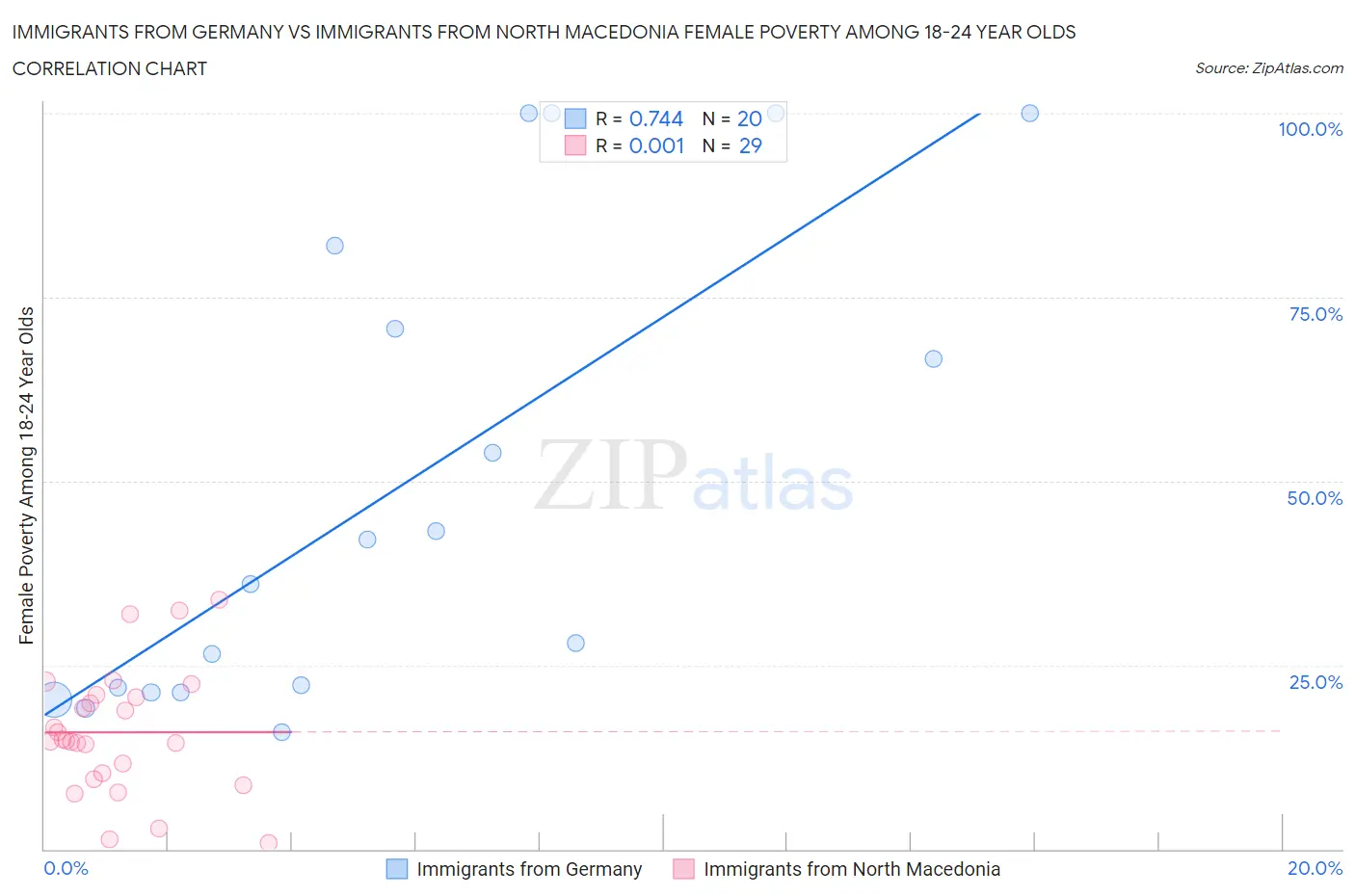 Immigrants from Germany vs Immigrants from North Macedonia Female Poverty Among 18-24 Year Olds