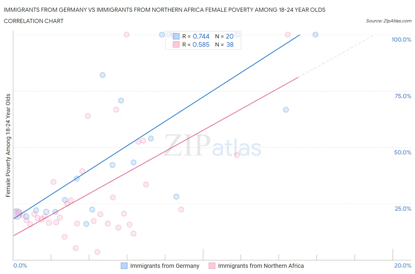 Immigrants from Germany vs Immigrants from Northern Africa Female Poverty Among 18-24 Year Olds