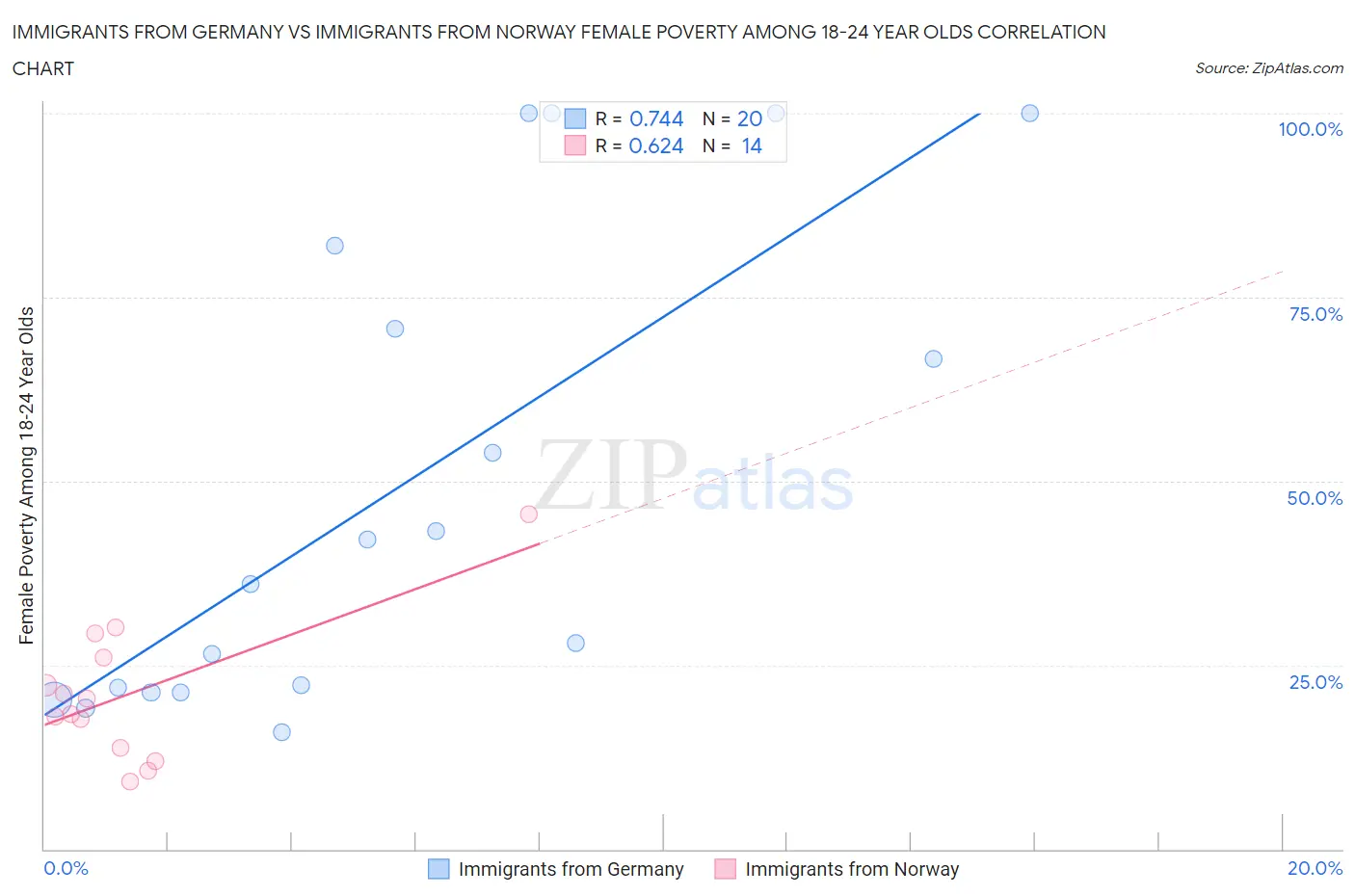 Immigrants from Germany vs Immigrants from Norway Female Poverty Among 18-24 Year Olds