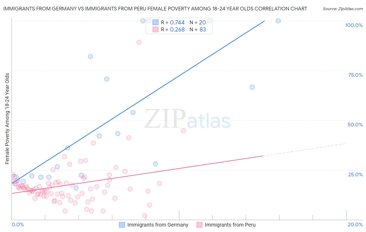 Immigrants from Germany vs Immigrants from Peru Female Poverty Among 18-24 Year Olds