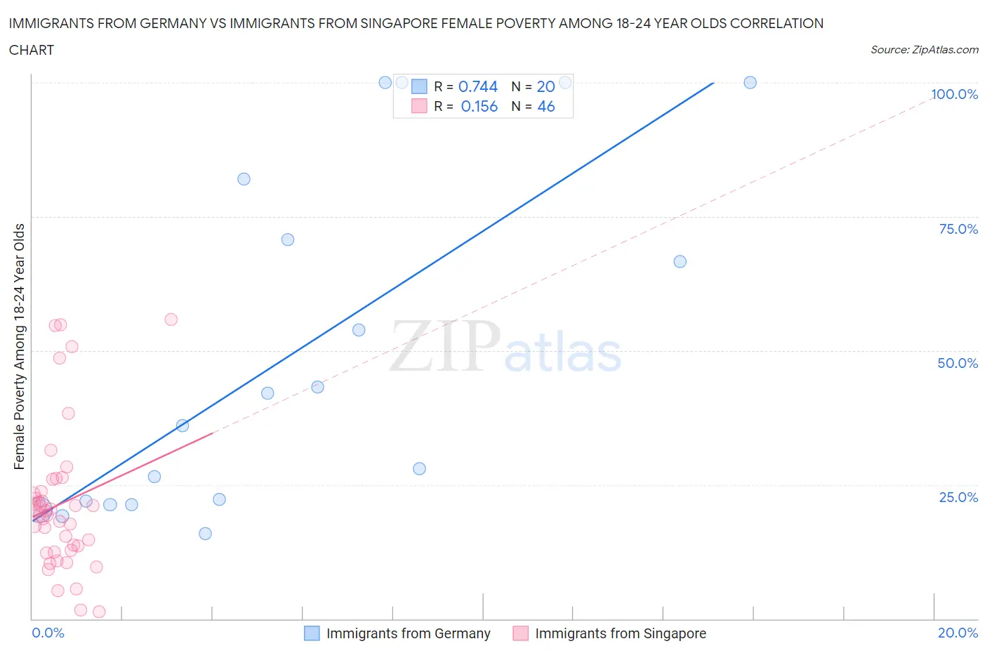 Immigrants from Germany vs Immigrants from Singapore Female Poverty Among 18-24 Year Olds