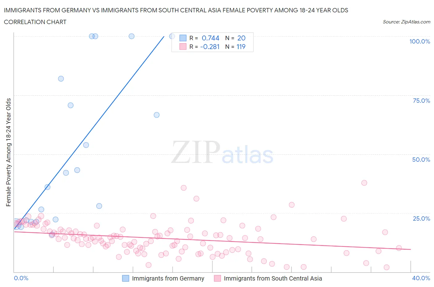 Immigrants from Germany vs Immigrants from South Central Asia Female Poverty Among 18-24 Year Olds