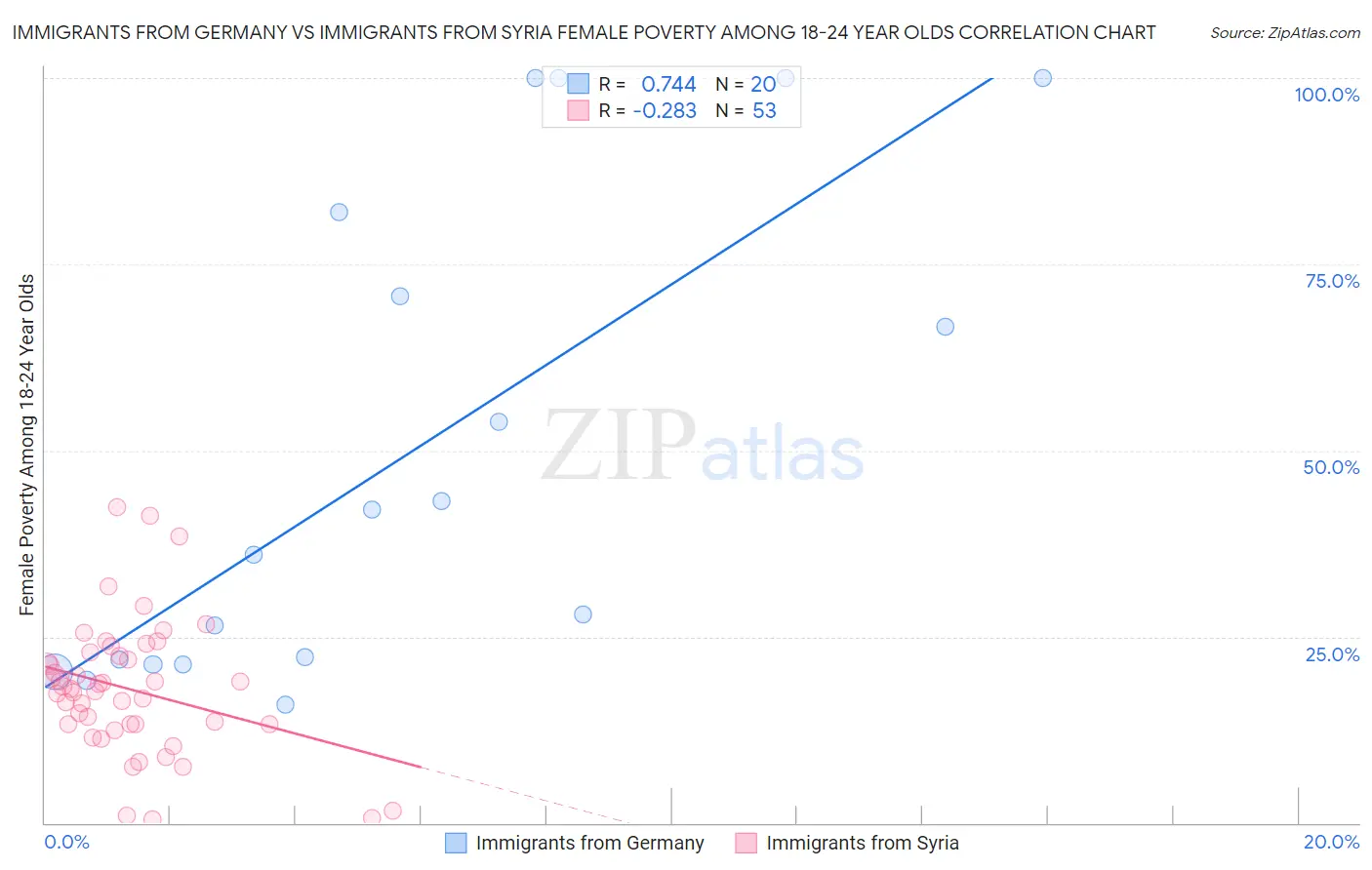 Immigrants from Germany vs Immigrants from Syria Female Poverty Among 18-24 Year Olds