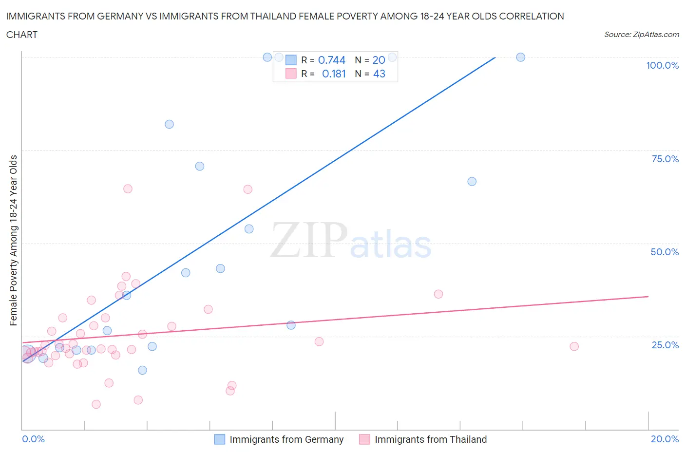 Immigrants from Germany vs Immigrants from Thailand Female Poverty Among 18-24 Year Olds