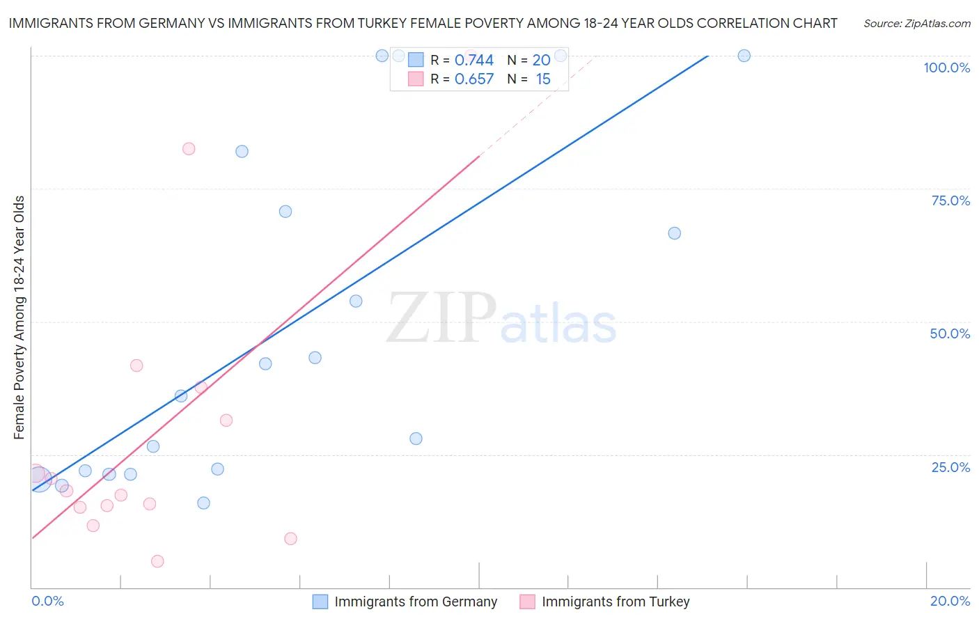 Immigrants from Germany vs Immigrants from Turkey Female Poverty Among 18-24 Year Olds
