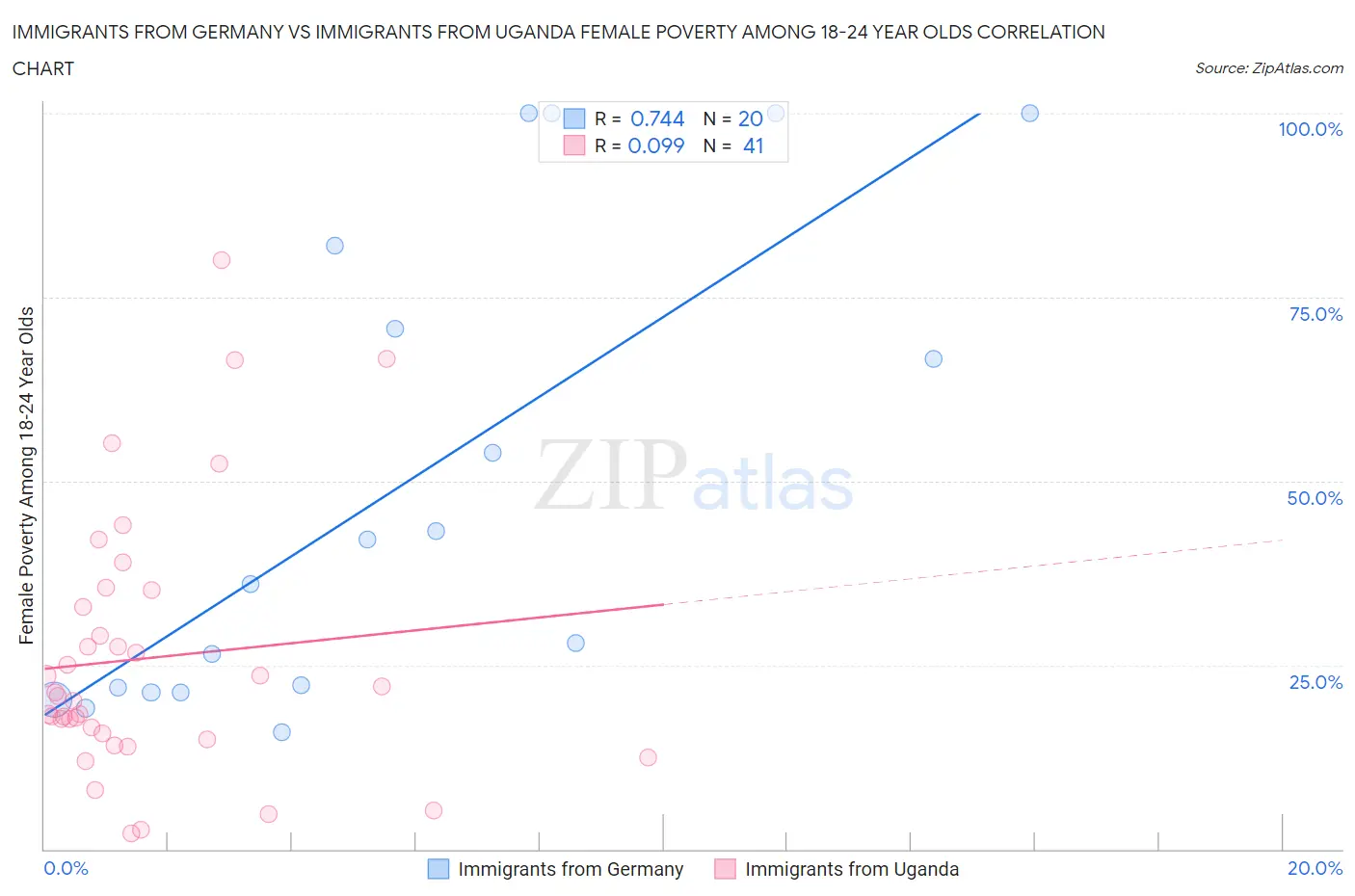 Immigrants from Germany vs Immigrants from Uganda Female Poverty Among 18-24 Year Olds