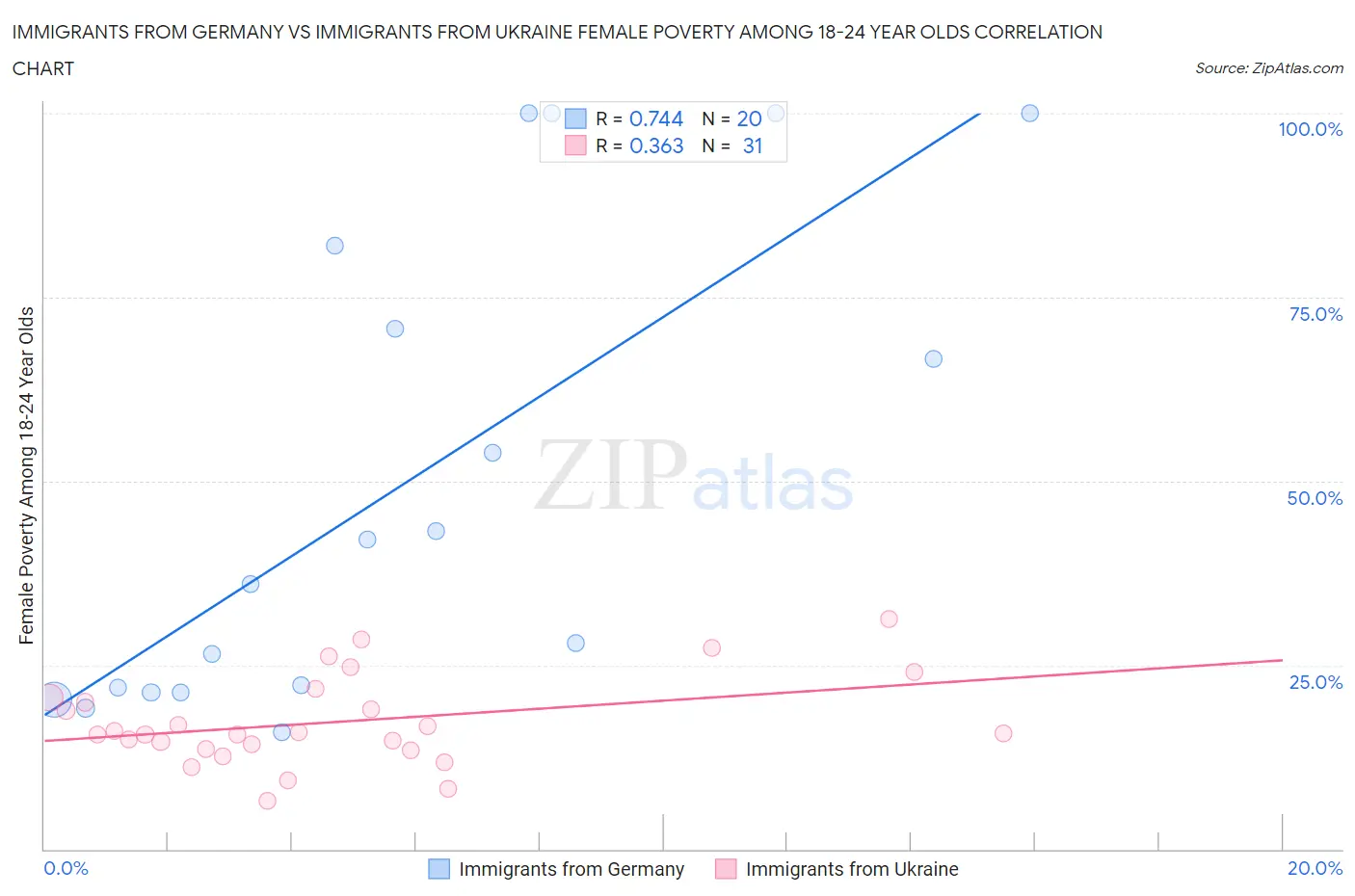 Immigrants from Germany vs Immigrants from Ukraine Female Poverty Among 18-24 Year Olds
