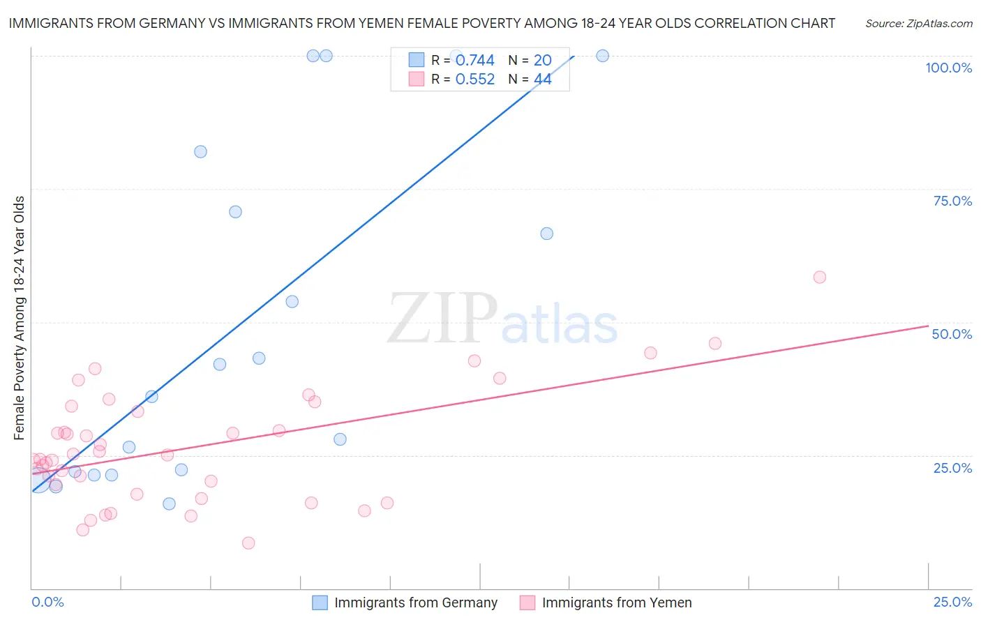 Immigrants from Germany vs Immigrants from Yemen Female Poverty Among 18-24 Year Olds