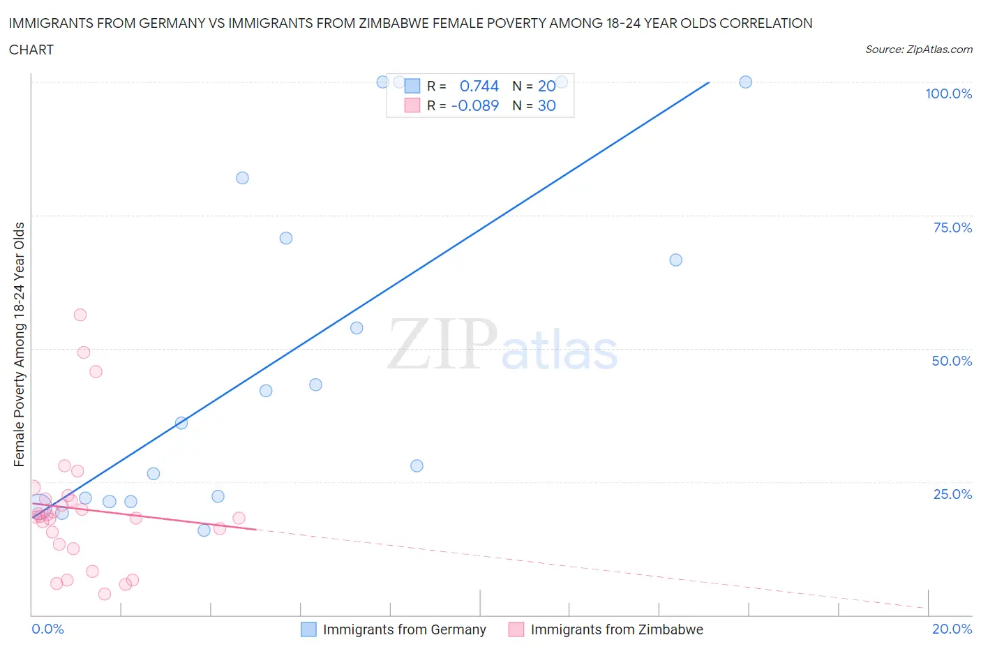 Immigrants from Germany vs Immigrants from Zimbabwe Female Poverty Among 18-24 Year Olds