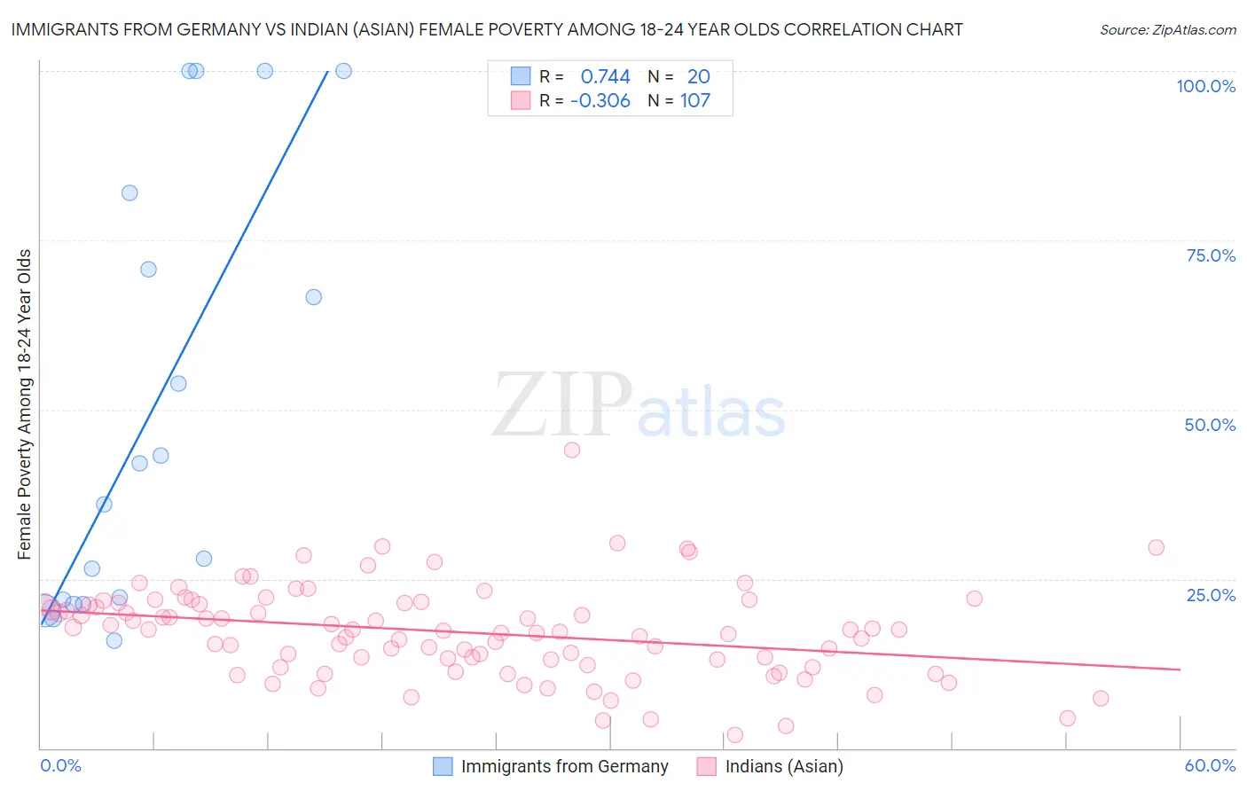 Immigrants from Germany vs Indian (Asian) Female Poverty Among 18-24 Year Olds