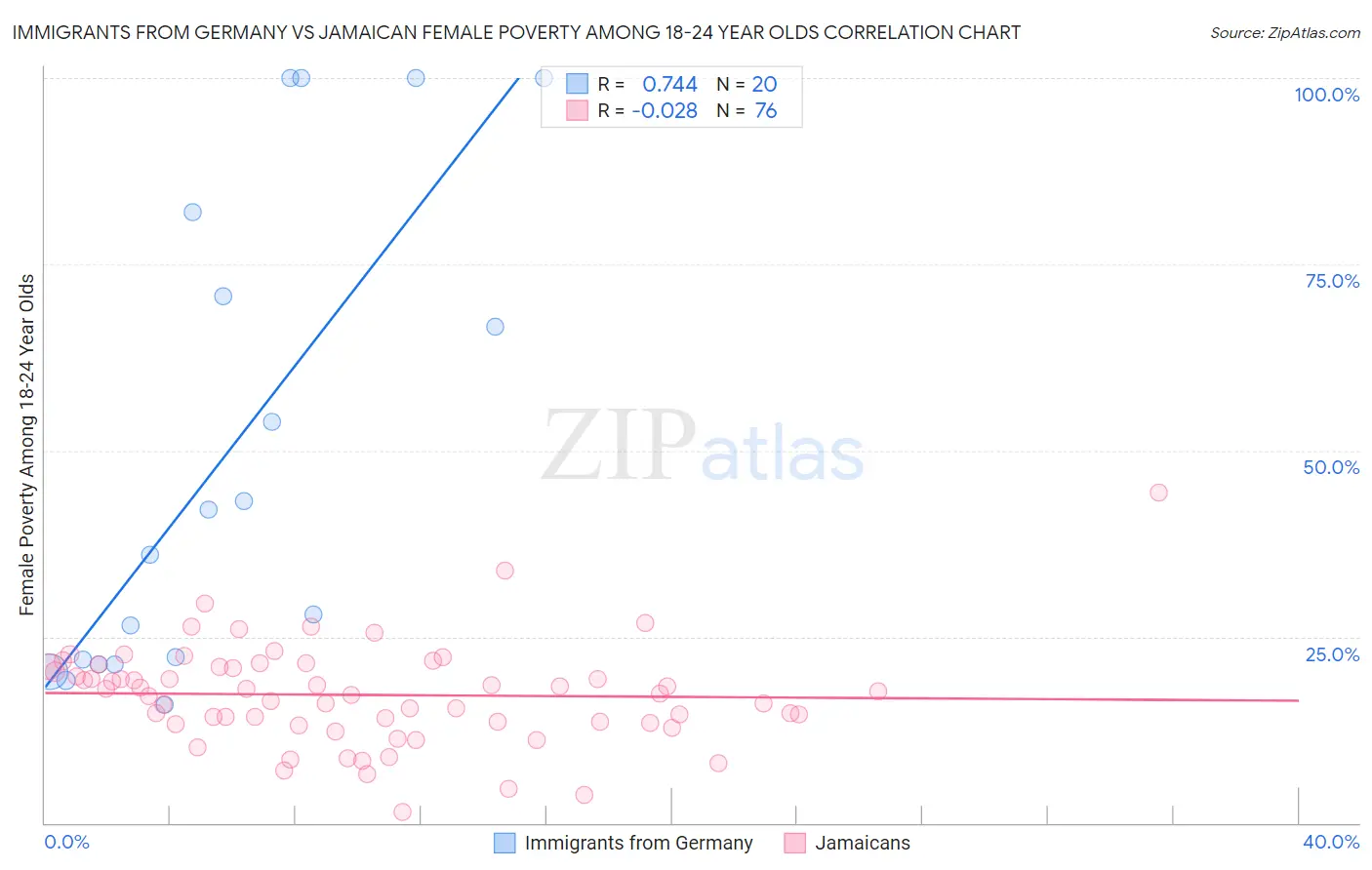 Immigrants from Germany vs Jamaican Female Poverty Among 18-24 Year Olds