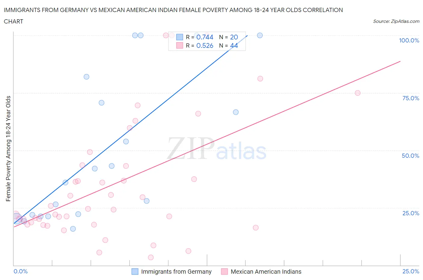 Immigrants from Germany vs Mexican American Indian Female Poverty Among 18-24 Year Olds