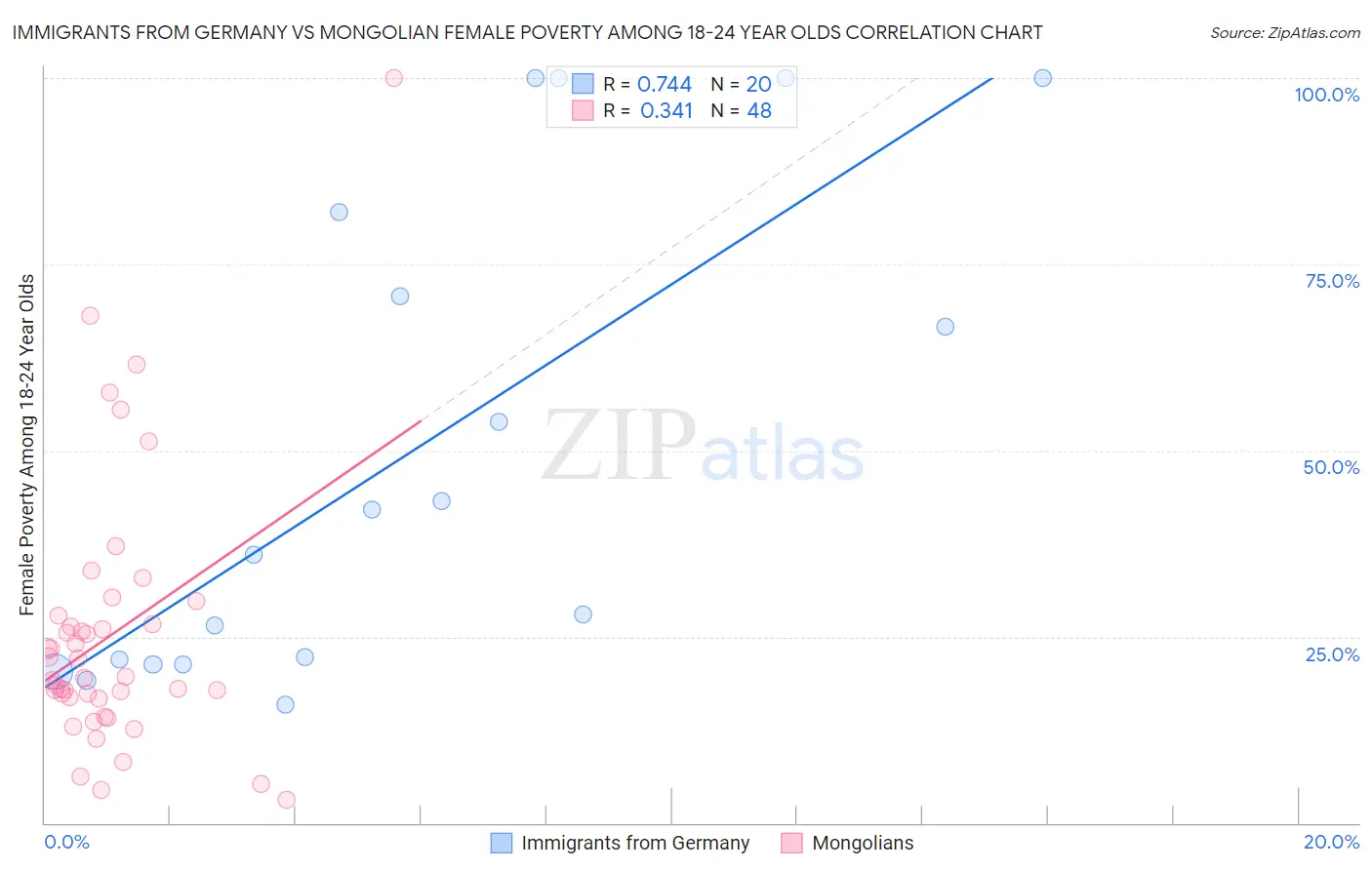 Immigrants from Germany vs Mongolian Female Poverty Among 18-24 Year Olds