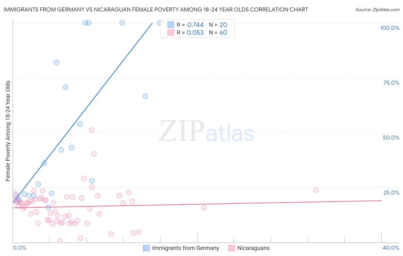 Immigrants from Germany vs Nicaraguan Female Poverty Among 18-24 Year Olds