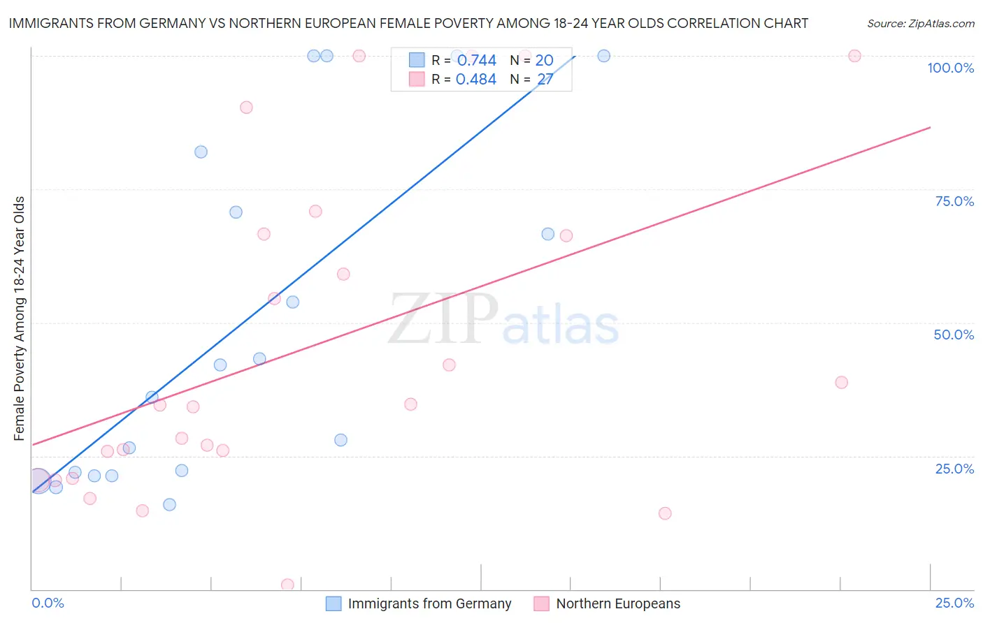 Immigrants from Germany vs Northern European Female Poverty Among 18-24 Year Olds