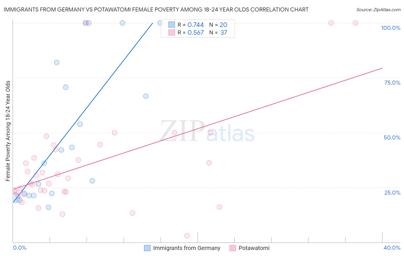 Immigrants from Germany vs Potawatomi Female Poverty Among 18-24 Year Olds