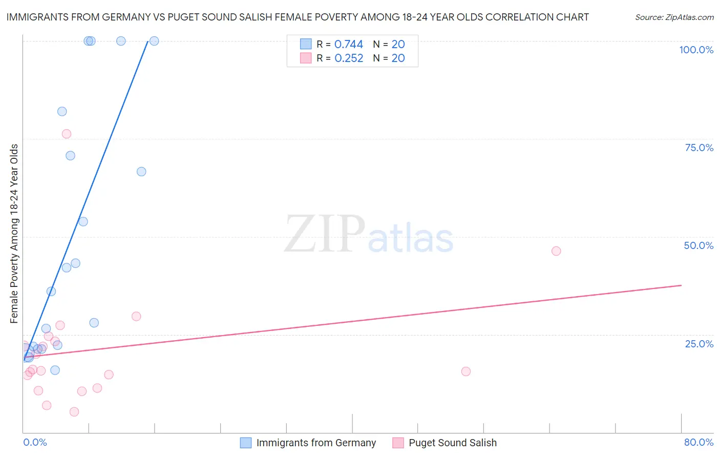 Immigrants from Germany vs Puget Sound Salish Female Poverty Among 18-24 Year Olds