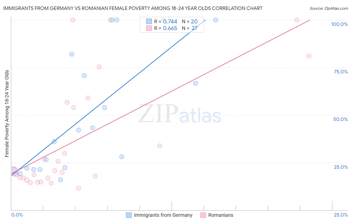 Immigrants from Germany vs Romanian Female Poverty Among 18-24 Year Olds