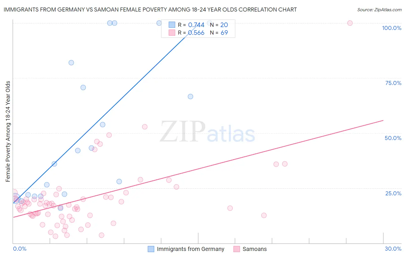 Immigrants from Germany vs Samoan Female Poverty Among 18-24 Year Olds