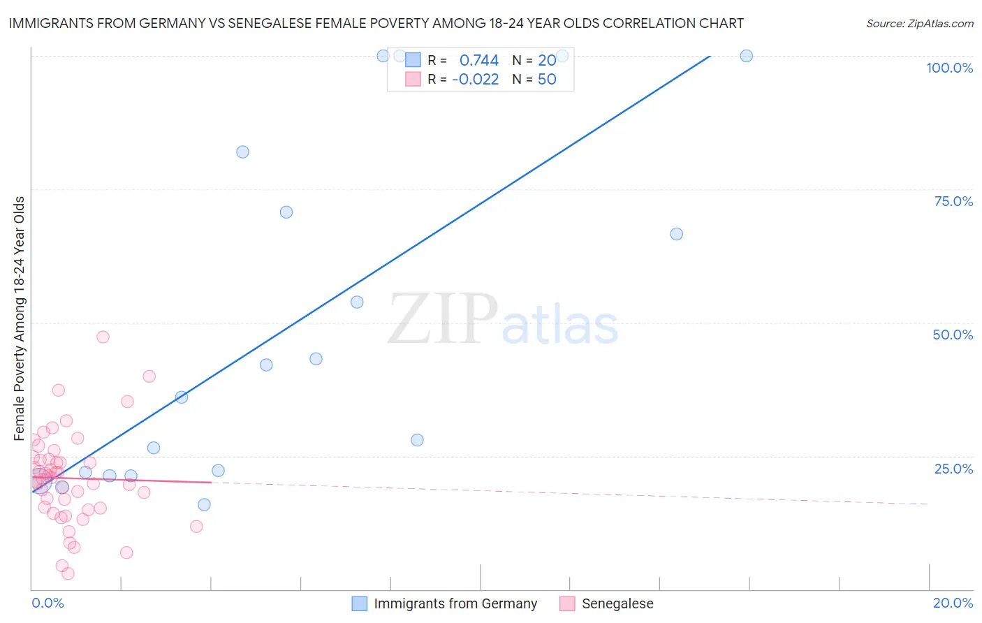 Immigrants from Germany vs Senegalese Female Poverty Among 18-24 Year Olds