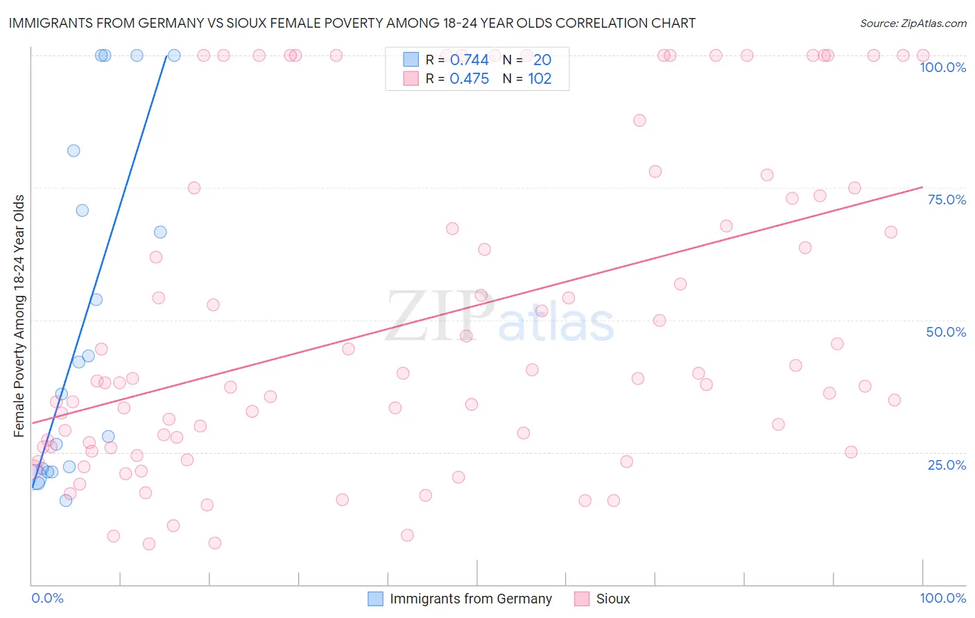 Immigrants from Germany vs Sioux Female Poverty Among 18-24 Year Olds