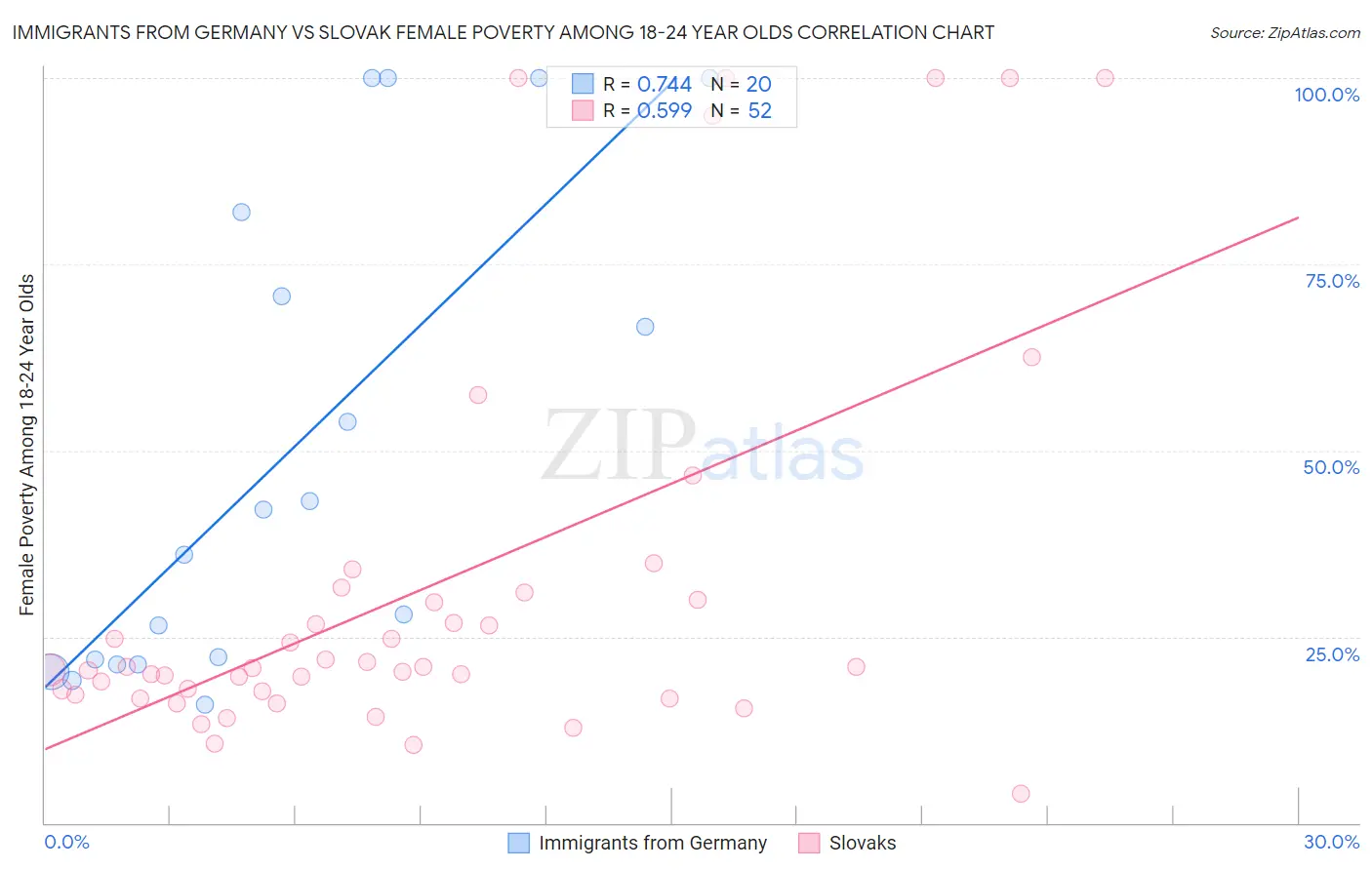 Immigrants from Germany vs Slovak Female Poverty Among 18-24 Year Olds