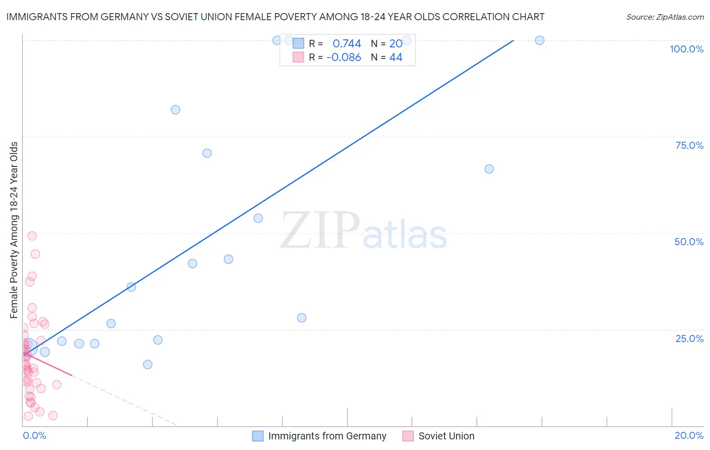 Immigrants from Germany vs Soviet Union Female Poverty Among 18-24 Year Olds