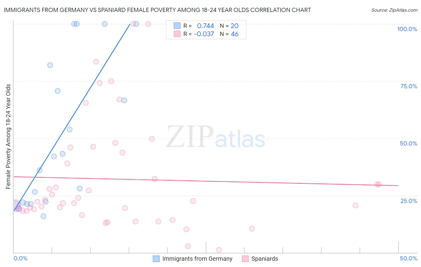 Immigrants from Germany vs Spaniard Female Poverty Among 18-24 Year Olds
