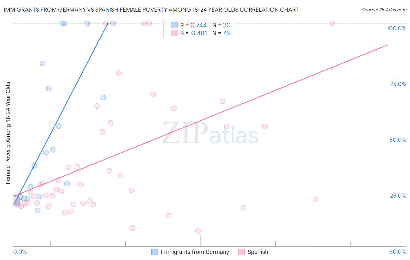 Immigrants from Germany vs Spanish Female Poverty Among 18-24 Year Olds
