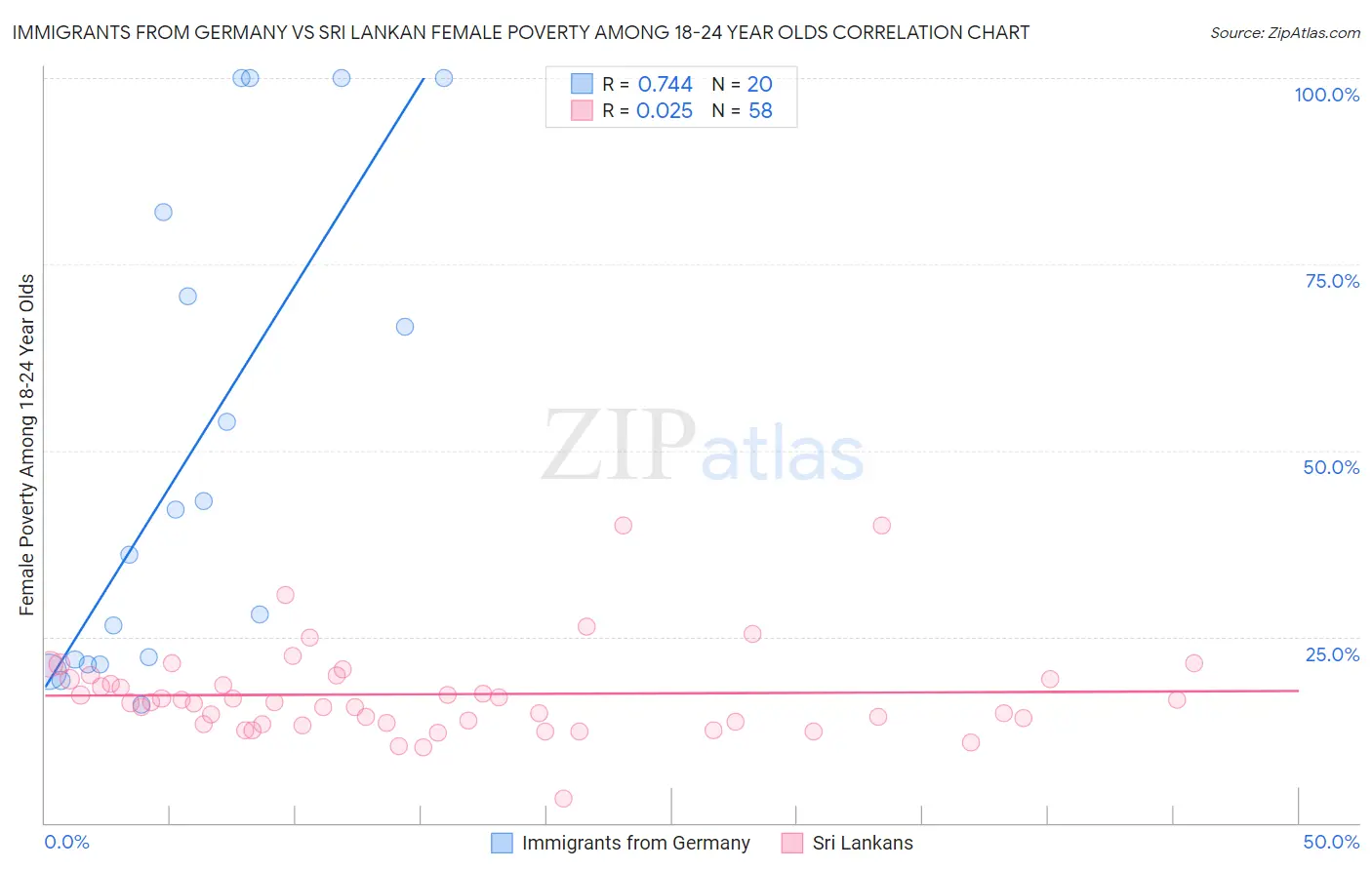 Immigrants from Germany vs Sri Lankan Female Poverty Among 18-24 Year Olds