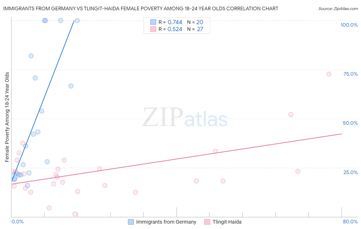 Immigrants from Germany vs Tlingit-Haida Female Poverty Among 18-24 Year Olds