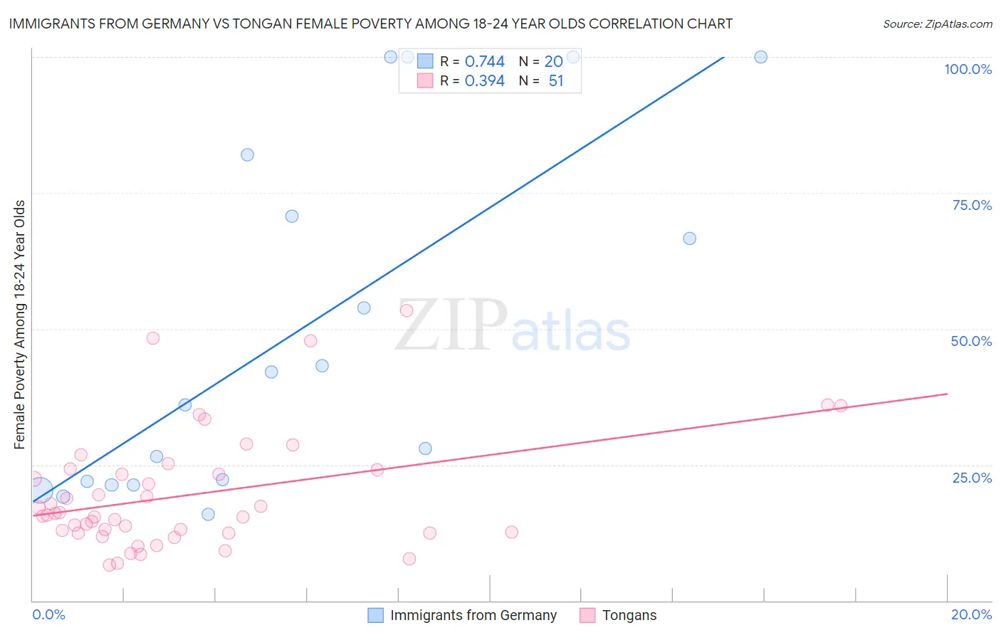 Immigrants from Germany vs Tongan Female Poverty Among 18-24 Year Olds