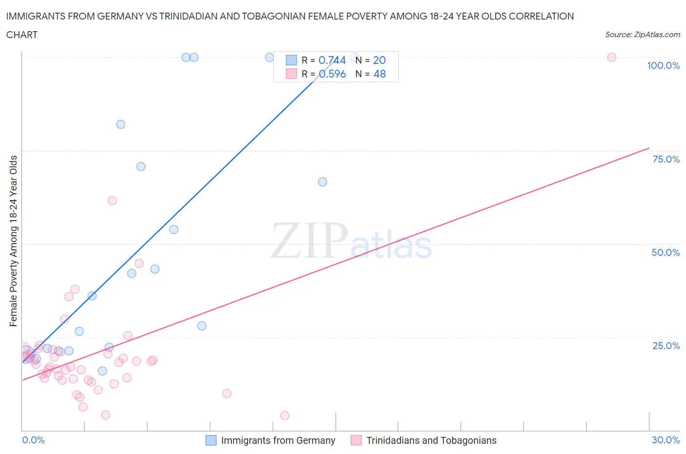 Immigrants from Germany vs Trinidadian and Tobagonian Female Poverty Among 18-24 Year Olds